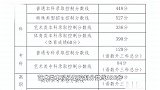 北京市2023年普通高等学校招生录取最低控制分数线发布