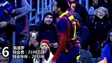 西甲-1718赛季-良心卖家？盘点巴萨卖出最贵球员TOP10 小罗伊布白菜价菲戈最贵-专题