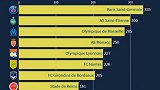 1分钟看完法甲霸主变迁史 大巴黎后来居上一神队霸榜50年
