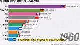 3分钟带你看完全球电力产量发展史！