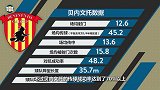 深度剖析贝内文托数据:擅长身体对抗+场均射门数惊人