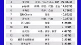 网红主播收入排行榜，我的天，就真的这么赚吗？？？？