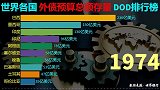 全球债主排行榜，1970以来，世界各国外债预算总额存量排行榜