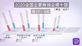 2020中国商场销售十强，久负盛名的成都太古里，连前五都没能