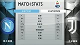 那不勒斯VS尤文数据统计：主队狂轰21脚射门 尤文下半场0射门