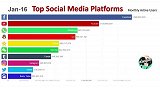 全球最受欢迎十大社交平台：中国5款APP上榜，微信只能排第4