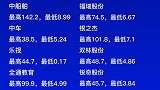 数字对比 巅峰和波谷 文字视频 数据可视化 排名榜单财经