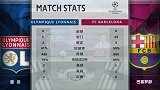 全场数据：巴萨25脚打门0进球 传控占优客场仍郁闷而归