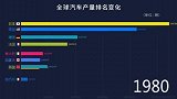 50秒看完全球汽车产量排名，你就知道“中国制造”是有多厉害了