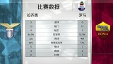罗马德比赛后数据：控球率以及双方射门次数旗鼓相当
