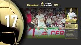 足球-17年-2017金球奖排名第17位：克罗斯-专题