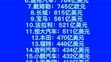 全球市值最高的20家汽车公司，中国大陆占9家！排名榜单数据新能源汽车 比亚迪恒大蔚来特斯拉