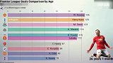 英超同年龄段金靴争夺对比：欧文前期碾压 上古锋霸纪录无人能破