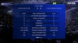 尤文VS药厂数据统计：射正7-0 客队门将献4次神扑