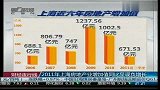 2011年上海房地产业增加值同比呈现负增长