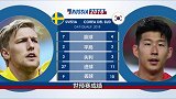 数说瑞典VS韩国：太极虎4战0胜 瑞典23人世界杯经验竟为0