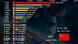 世界国家高科技出口，中国遥遥领先！