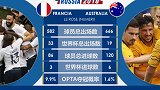 数说法国VS澳大利亚：雄鸡曾6球斩袋鼠 阵容经验却遭碾压