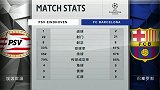 埃因霍温VS巴萨赛后数据：射门22-21 巴萨67%控球