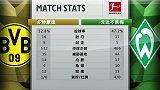 多特VS不莱梅数据统计：多特532次传球 不莱梅威胁进攻更多