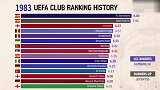 欧洲俱乐部历史积分排行榜 皇马霸占近6年榜首