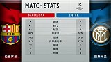 巴萨VS国米数据统计：巴萨全场21脚射门 控球率近7成
