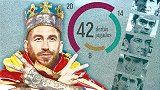 43场！马德里之王 拉莫斯超越一票传奇！成为马德里德比之王