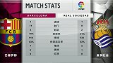 全场数据统计：多项数据双方势均力敌 个人能力更高一筹巴萨取胜