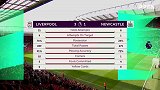 利物浦VS纽卡全场数据：红军839脚传球 射正数9-1