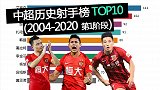 中超历史射手榜：艾克森111球领跑 34岁郜林宝刀未老登第三