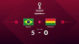 世预赛-内马尔两助菲米两球库鸟建功 巴西5-0玻利维亚开门红