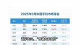 雷军时隔9天再发文！小米手机3月激活量中国第一：感谢大家支持