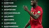 外媒评世界杯各位置表现TOP10：卢卡库力压凯恩 梅西落选