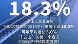 18.3%！一季度中国经济稳健开局