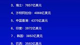 外汇储备往往是指以外汇计价的资产，包括现钞、国外银行存款、国外有价证券等。文字视频数据可视化 财经