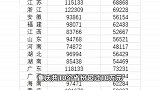 31省平均工资发布：京沪非私营单位超19万元