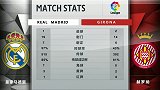 赛后分析：优势变对轰 皇马下半场失势数据下滑