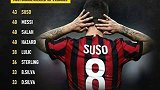 赛季过半创造43次绝佳机会 苏索力压梅西成创造机会最多球员