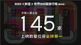 上榜企业超越美国！145家中国企业入围，高居全球榜首！
