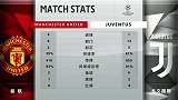 曼联VS尤文数据统计：尤文全面压制 射门数6-13