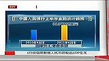 6月份我国新增人民币贷款达6339亿元