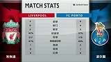 半场数据：红军数据碾压控球率六成 8脚攻门3次射正
