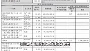 格力电器：将董明珠女士的股份状态填写更正为“质押”
