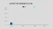 一天解锁850次！手机依赖成“不治之症”