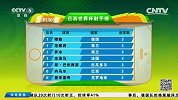 世界杯-14年-第十一比赛日射手榜 梅西上升到两球-新闻