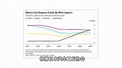 日媒：中国全年汽车出口超越日本已成定局，将首登世界第一