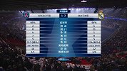 皇马VS巴黎赛后数据分析：皇马射门近巴黎3倍 控球率平分秋色