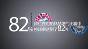 德甲-1314赛季-联赛-第28轮-拜仁与柏林赫塔的控球率达到82%-新闻