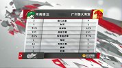 建业vs恒大半场数据 恒大控球率遥遥领先
