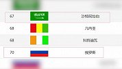 揭幕战成世界杯最弱一战？俄罗斯FIFA排名32强垫底沙特倒第二